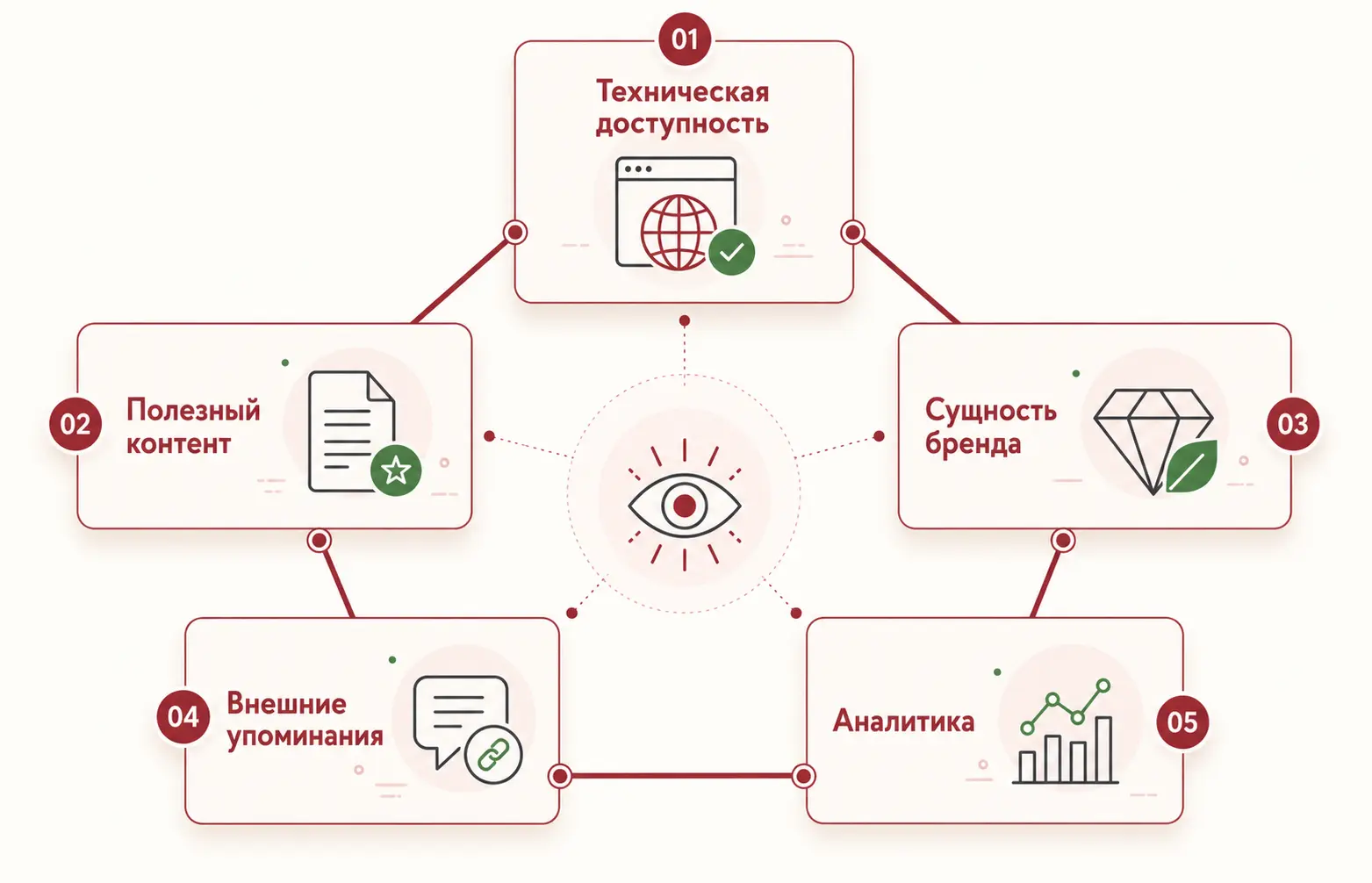 Факторы видимости компании в AI-поиске