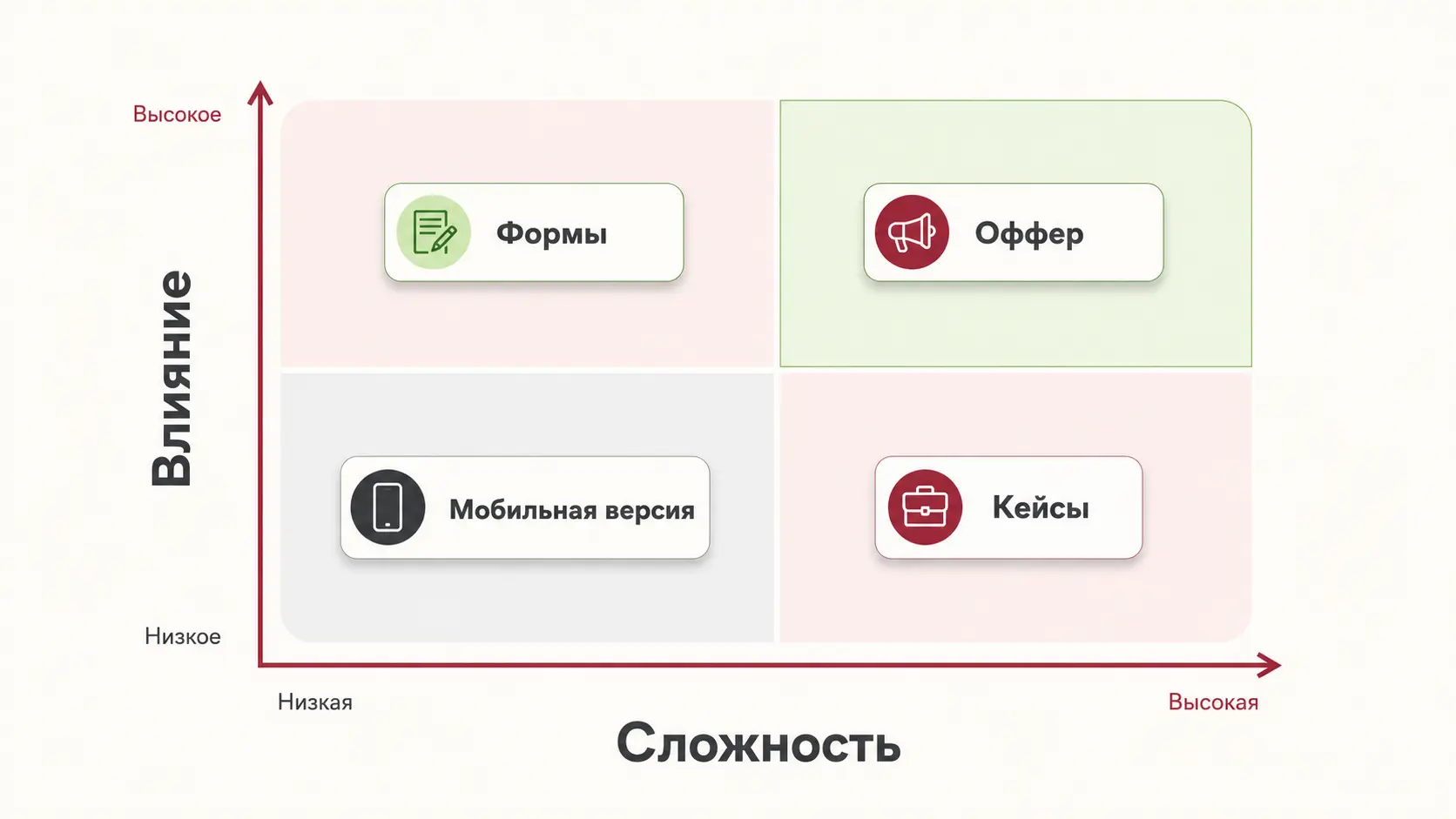 Матрица приоритетов улучшения конверсии