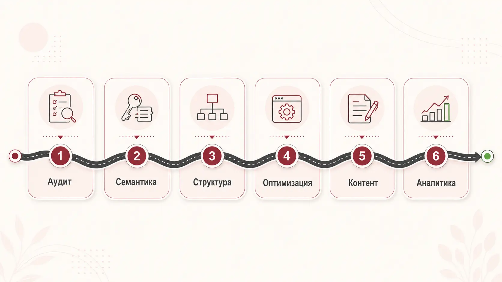 Пошаговая схема SEO-продвижения сайта на 1С-Битрикс