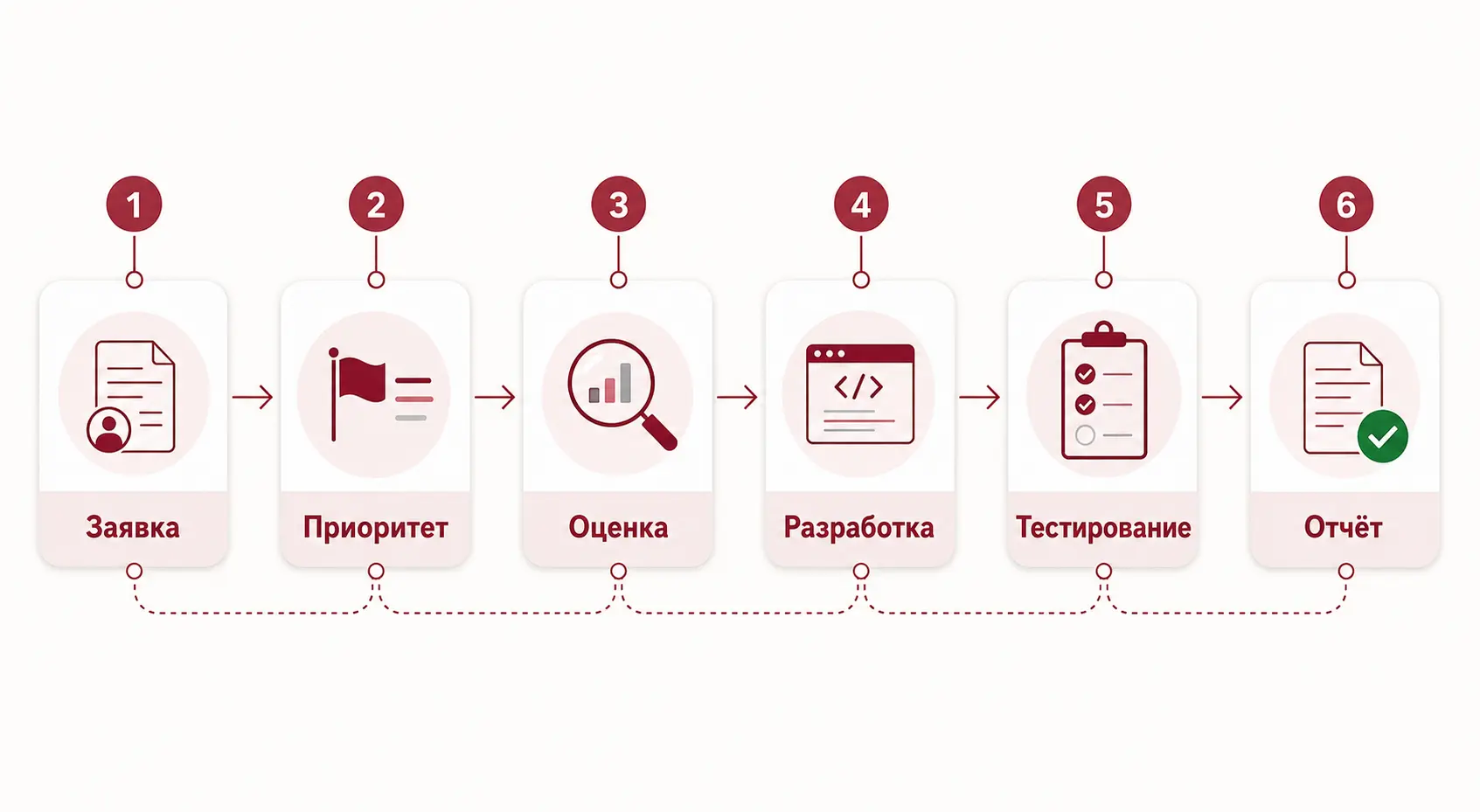 Схема обработки заявки технической поддержкой