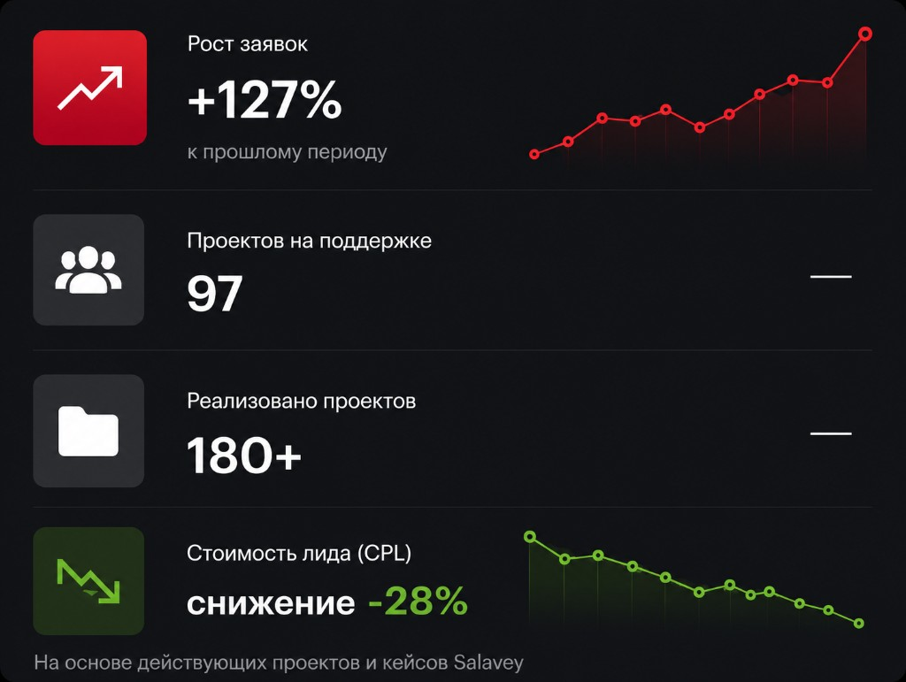 Рост заявок +127%, 97 проектов на поддержке, 180+ реализовано, снижение CPL -28%